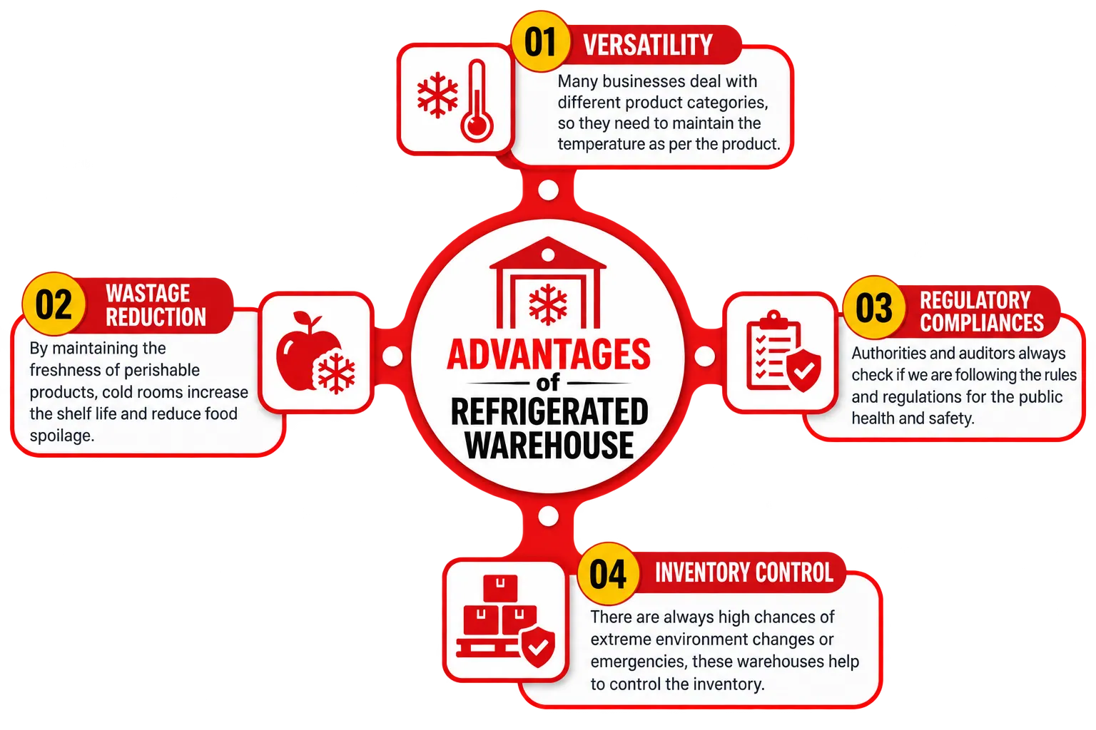 Advantages of Refrigerated Warehouse - Versatility, Wastage Reduction, Regulatory Compliances, Inventory Control