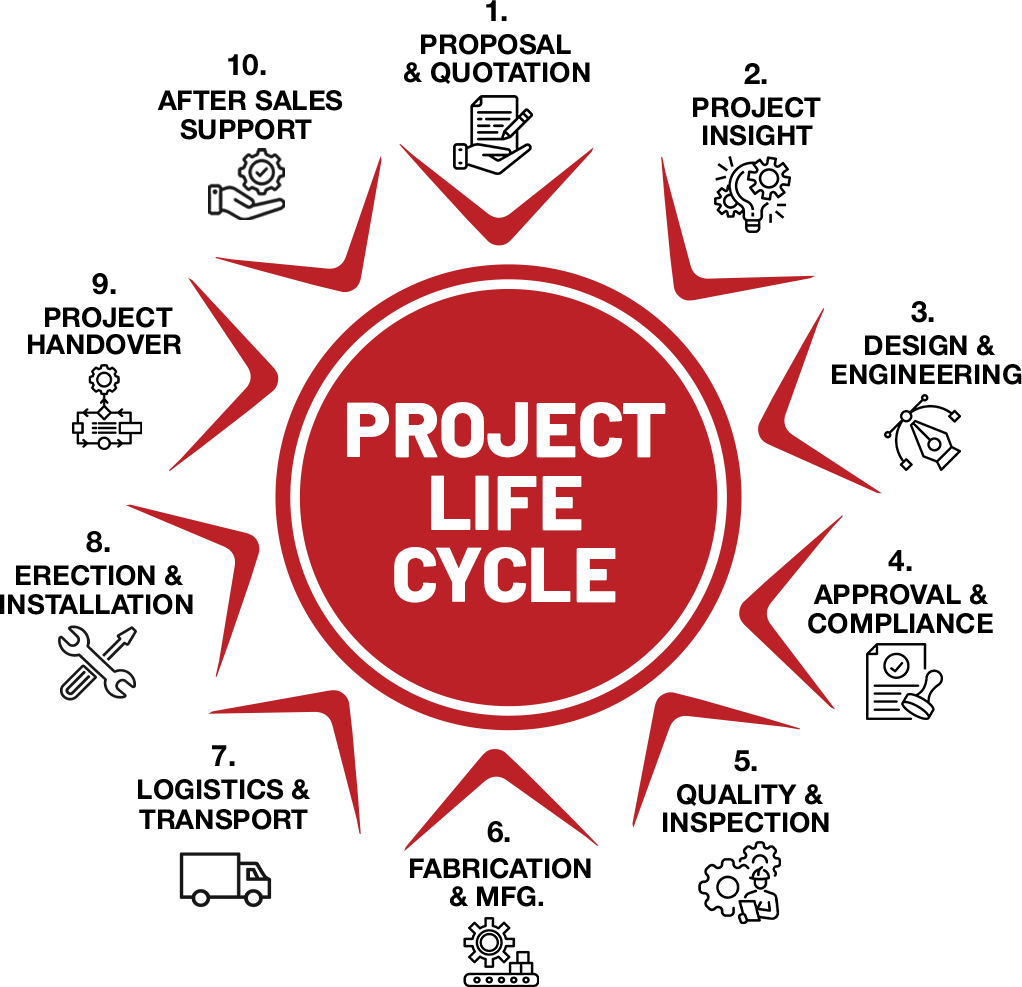 Richa Industries Engineering Project execution lifecycle