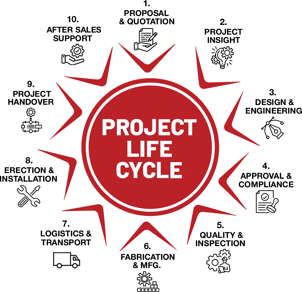 Richa Industries Engineering Project execution lifecycle